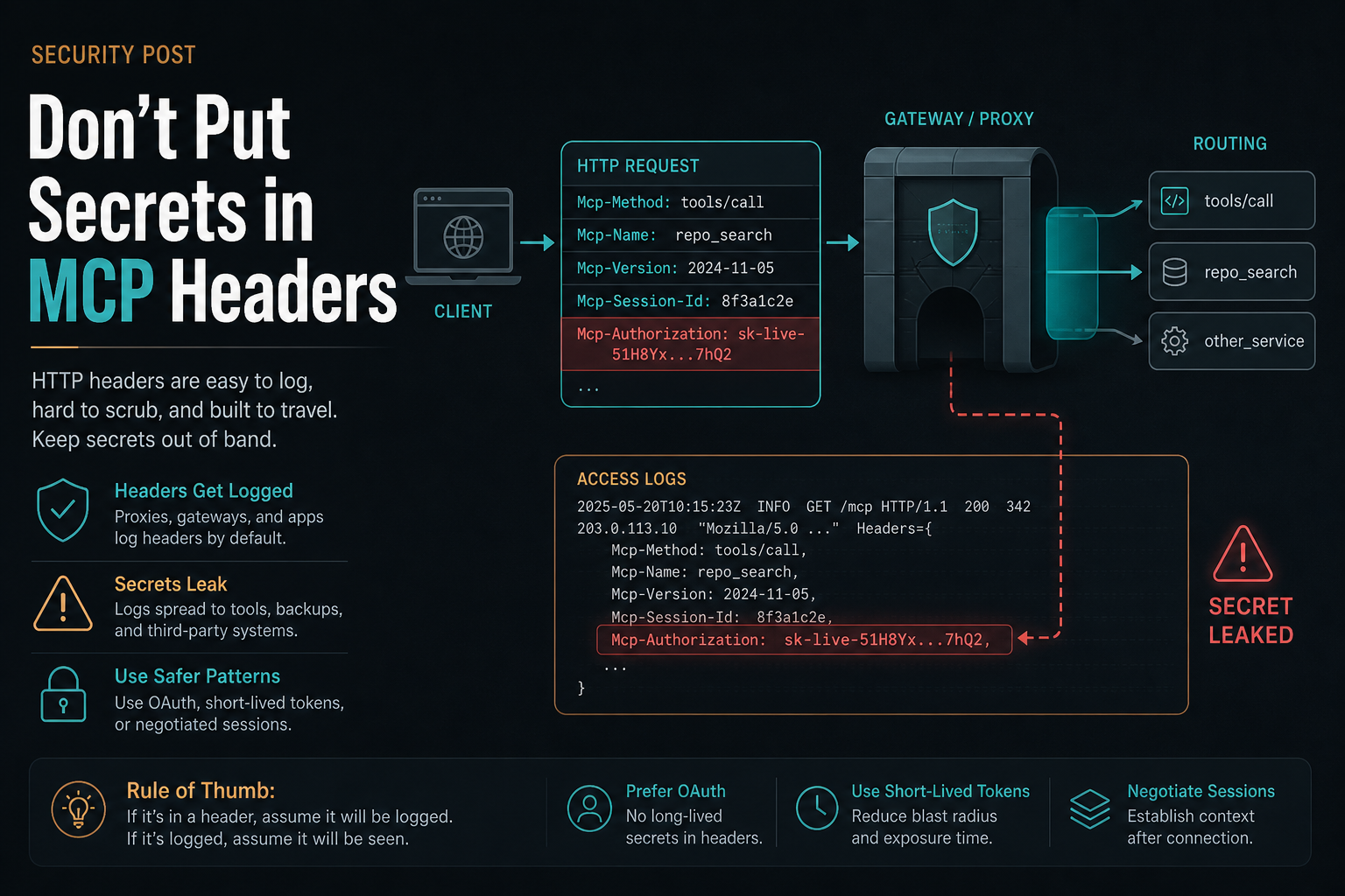 HTTP gateway routing MCP headers while a secret token leaks into access logs