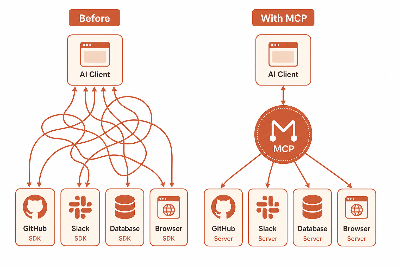 Diagram comparing traditional per-SDK integrations with a single MCP hub connecting GitHub, Slack, database, and browser tools